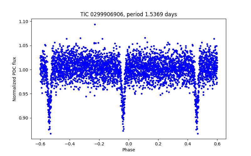 Phase plot