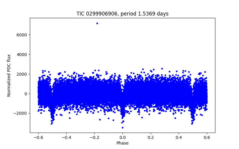 Phase plot