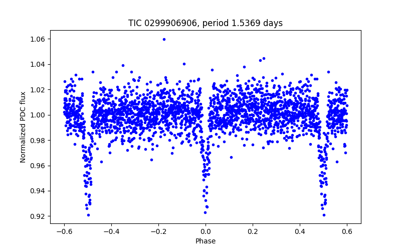 Phase plot