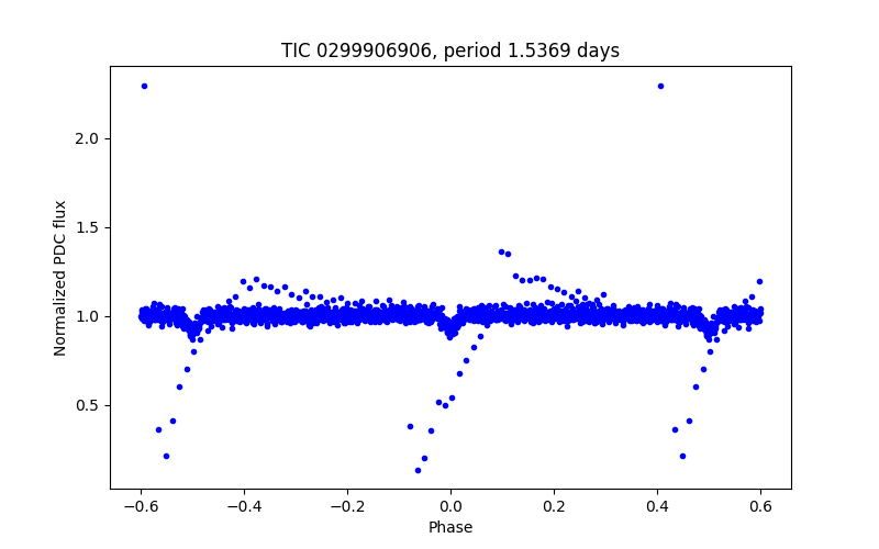 Phase plot