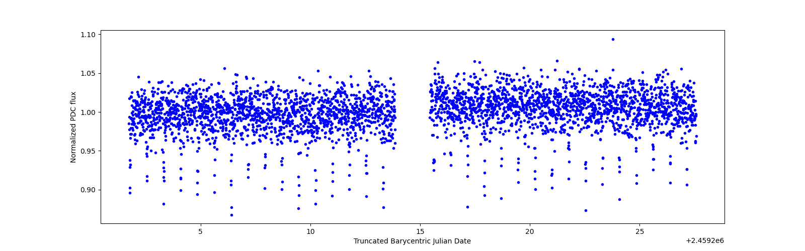 Timeseries plot
