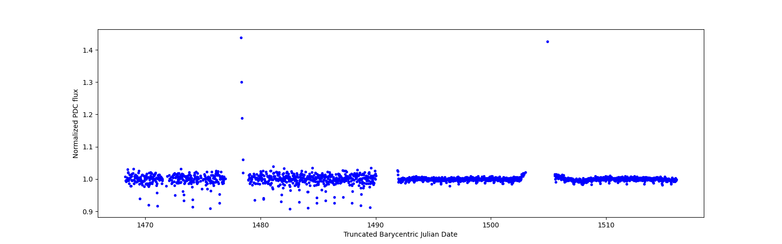 Timeseries plot