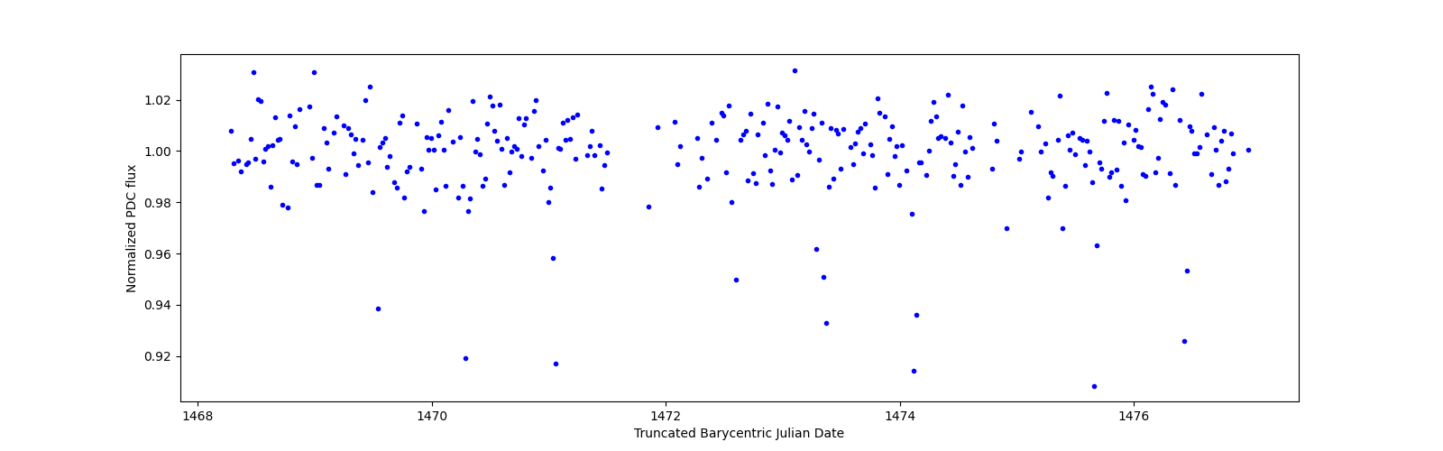 Zoomed-in timeseries plot