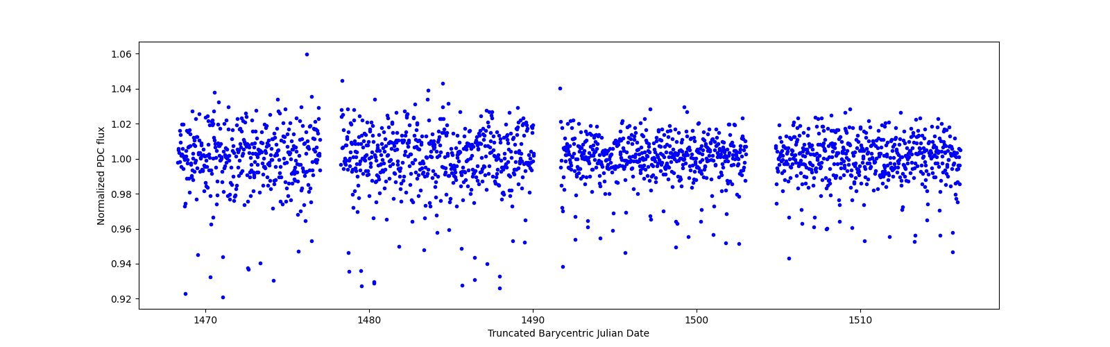 Timeseries plot