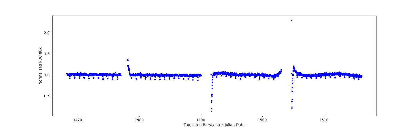 Timeseries plot