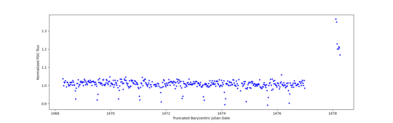 Zoomed-in timeseries plot