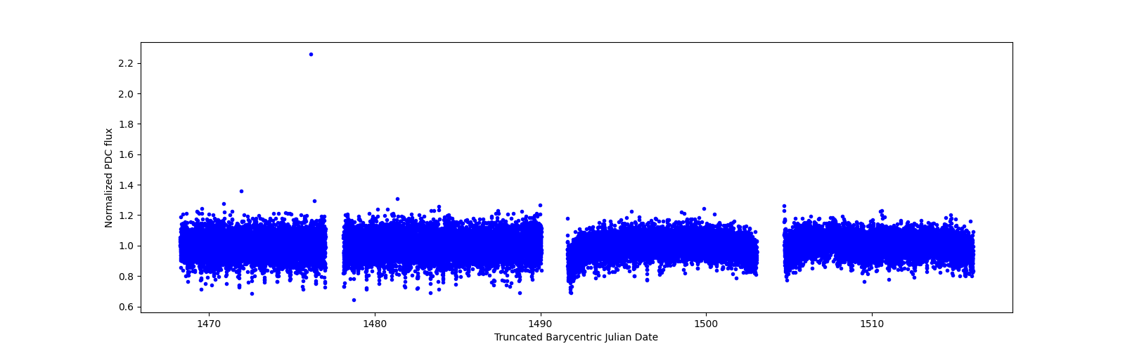 Timeseries plot