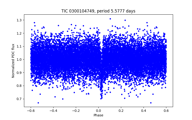 Phase plot