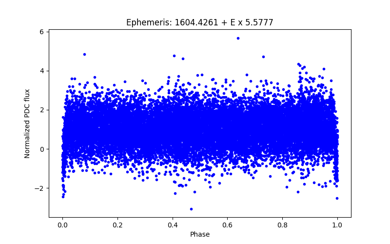 Phase plot