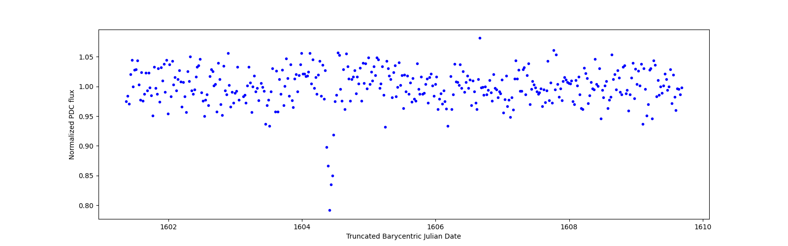 Zoomed-in timeseries plot