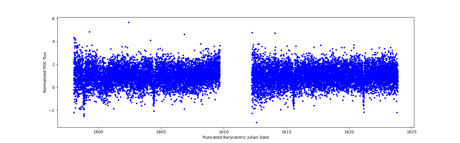 Timeseries plot