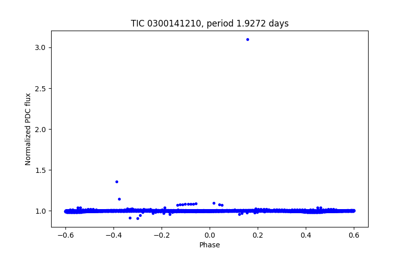 Phase plot