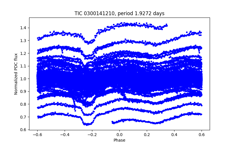 Phase plot