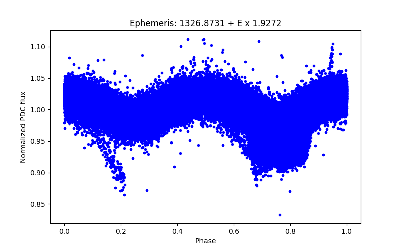 Phase plot