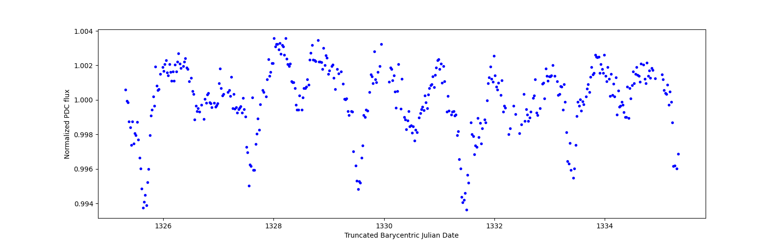 Zoomed-in timeseries plot