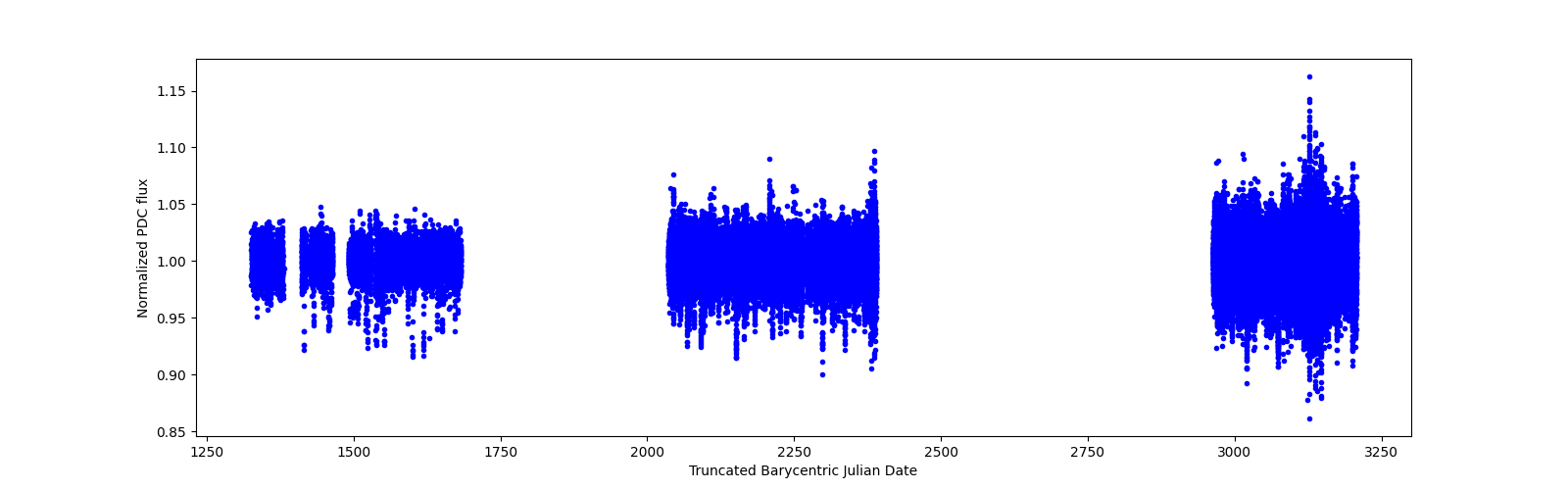 Timeseries plot