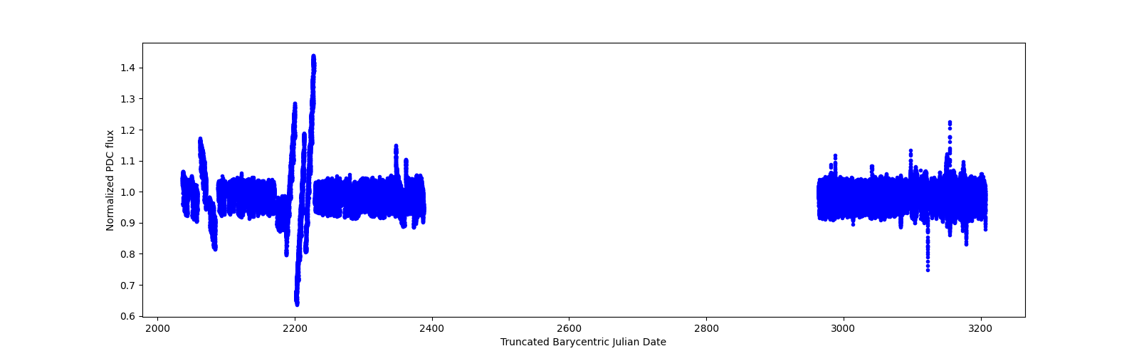 Timeseries plot