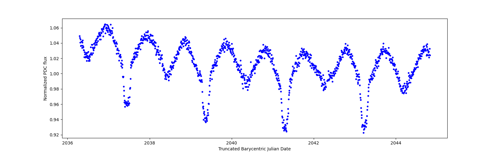 Zoomed-in timeseries plot