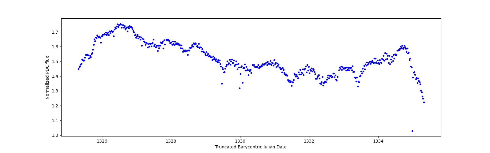 Zoomed-in timeseries plot