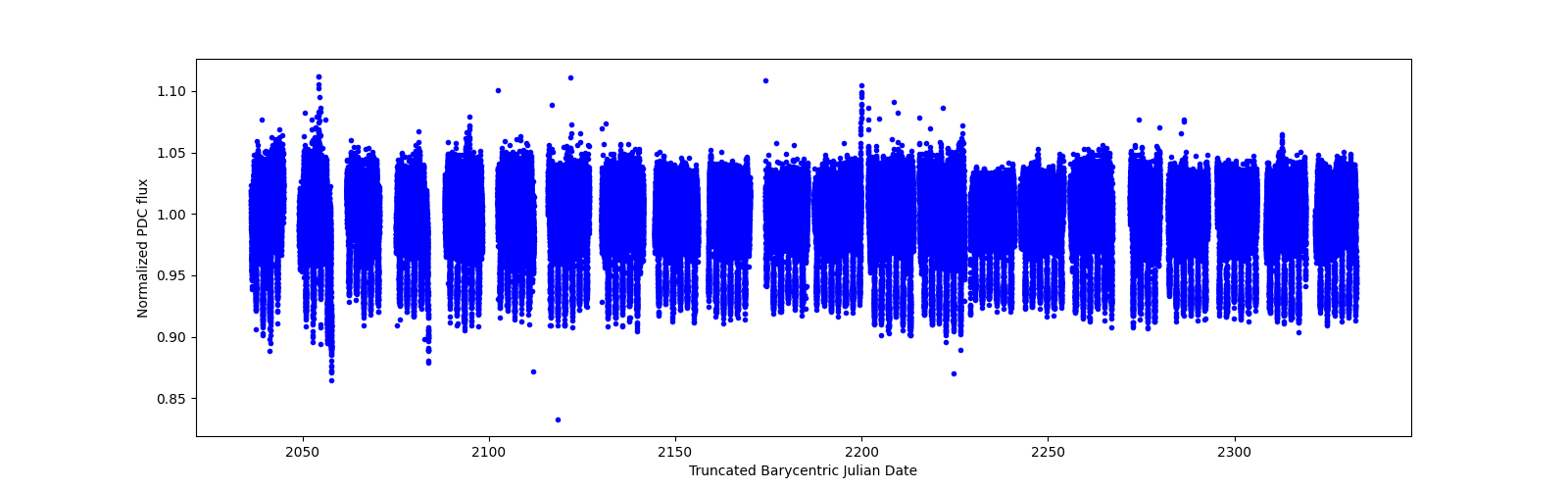 Timeseries plot