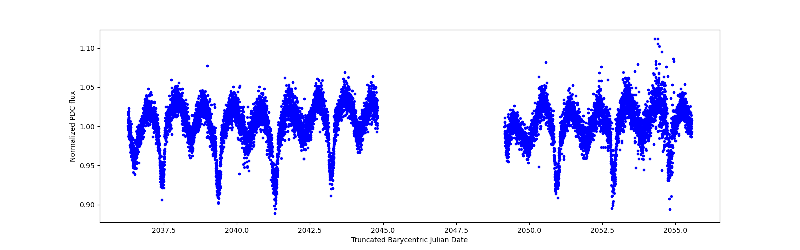 Zoomed-in timeseries plot