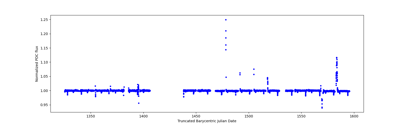 Timeseries plot