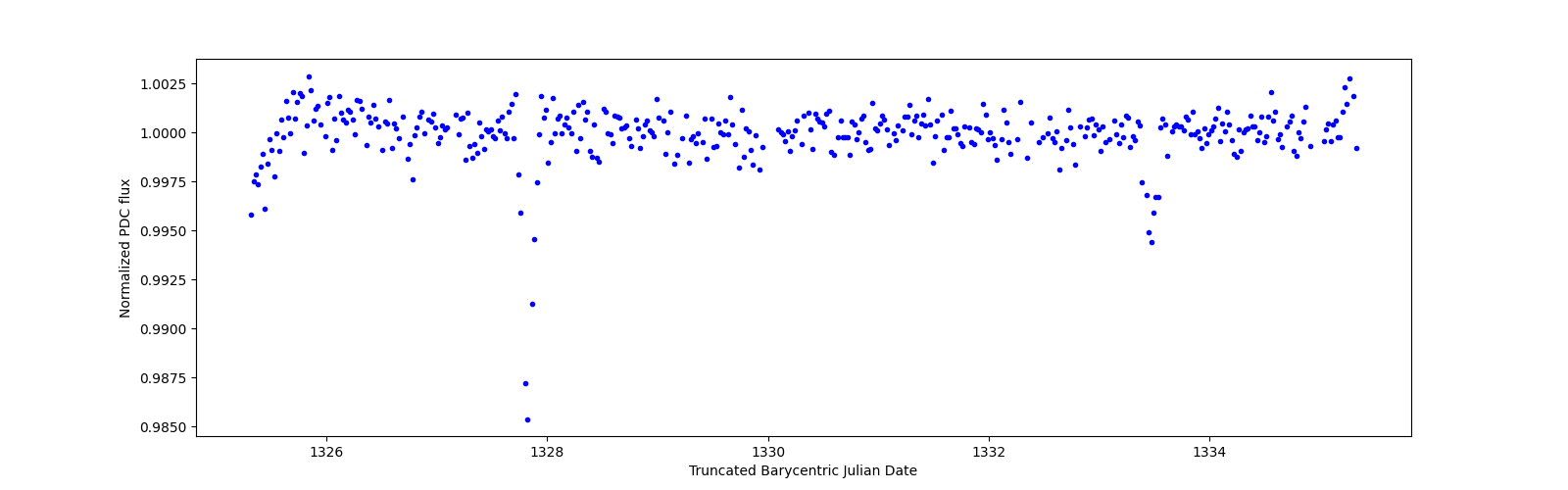 Zoomed-in timeseries plot