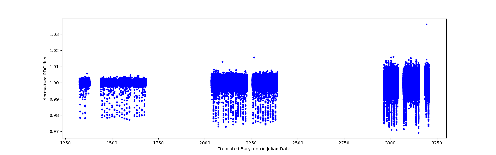 Timeseries plot