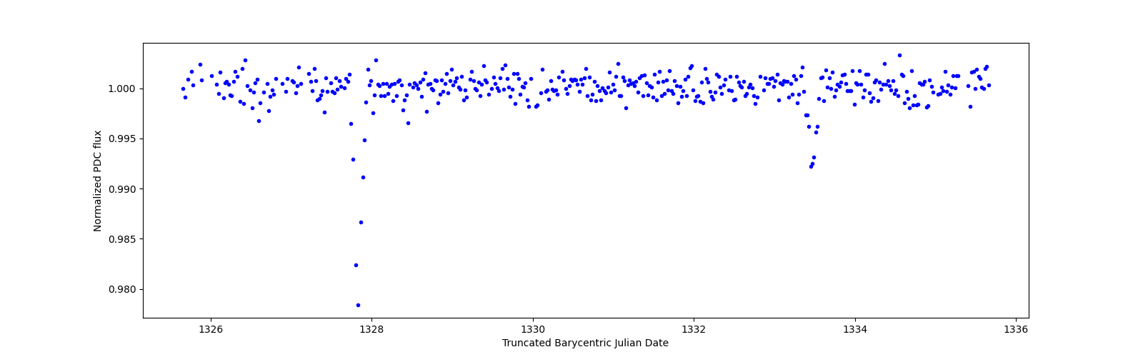 Zoomed-in timeseries plot