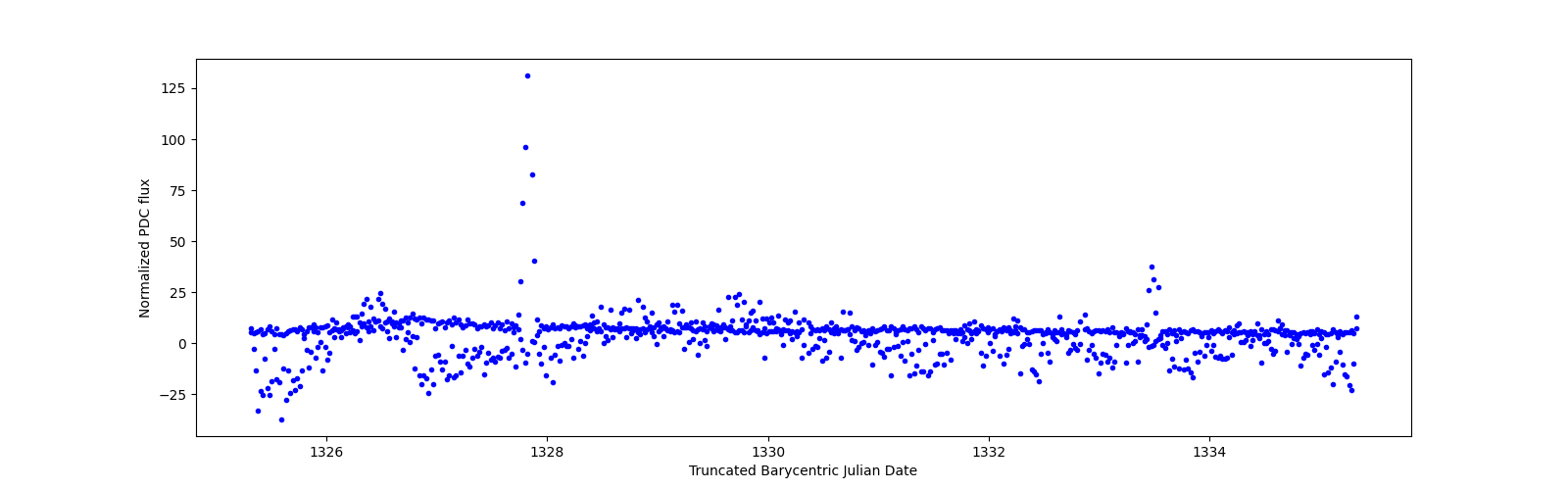 Zoomed-in timeseries plot