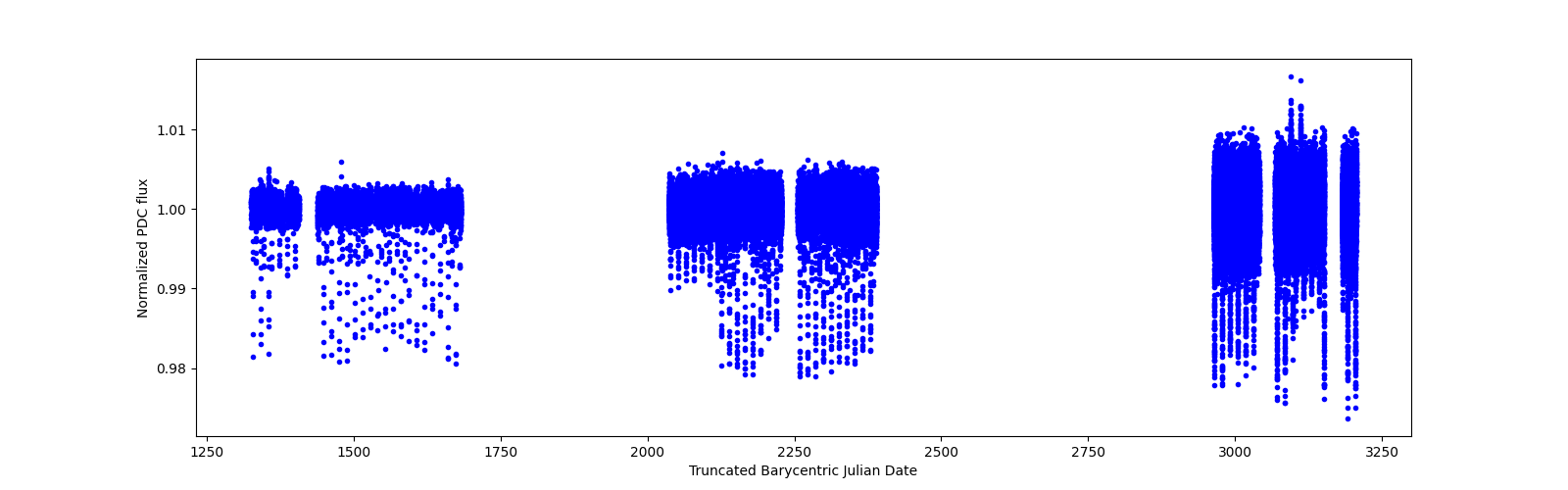 Timeseries plot
