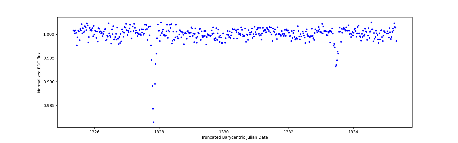 Zoomed-in timeseries plot