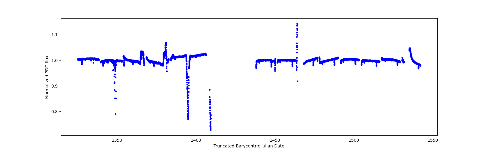 Timeseries plot