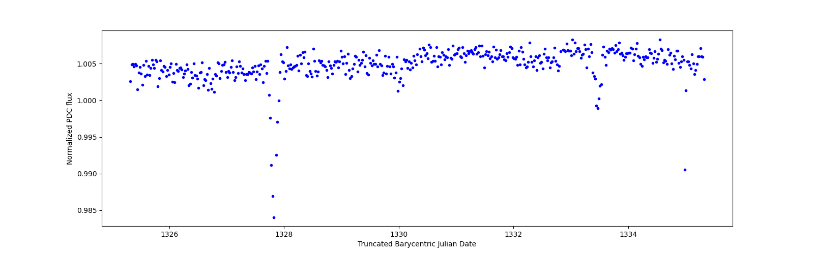 Zoomed-in timeseries plot