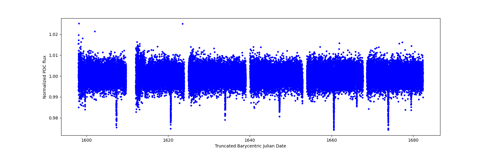 Timeseries plot