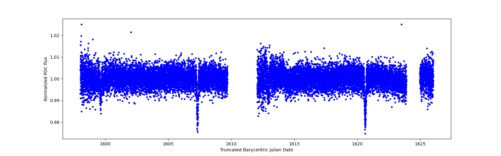 Zoomed-in timeseries plot