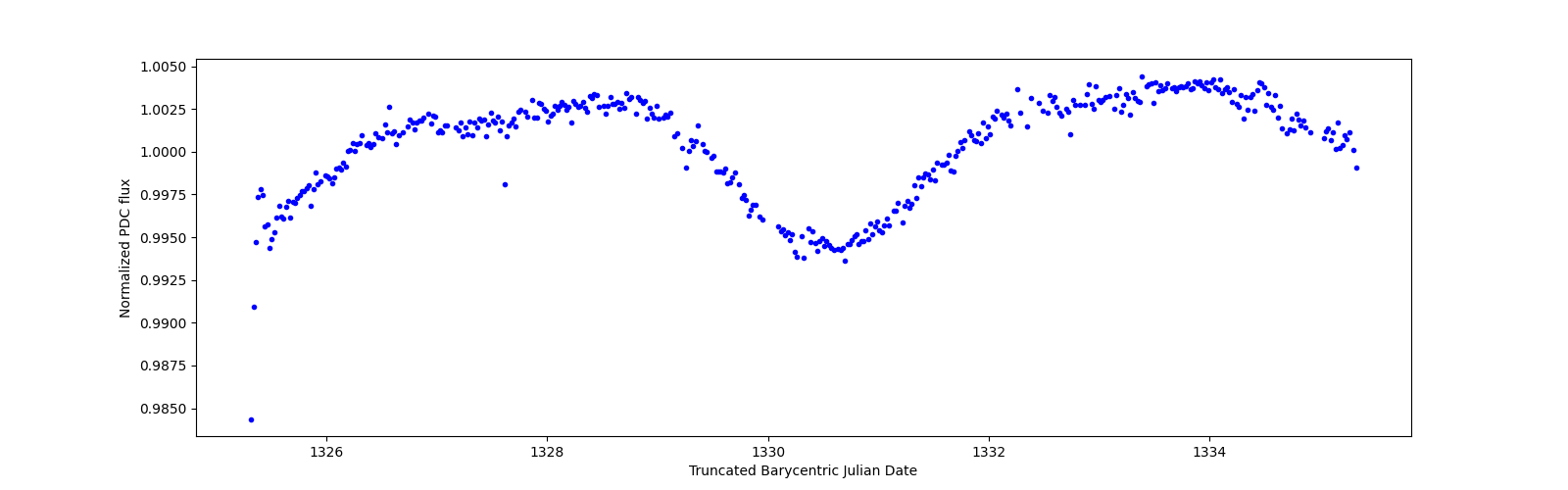 Zoomed-in timeseries plot