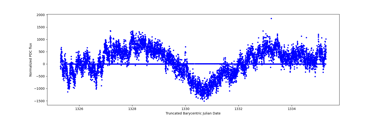 Zoomed-in timeseries plot