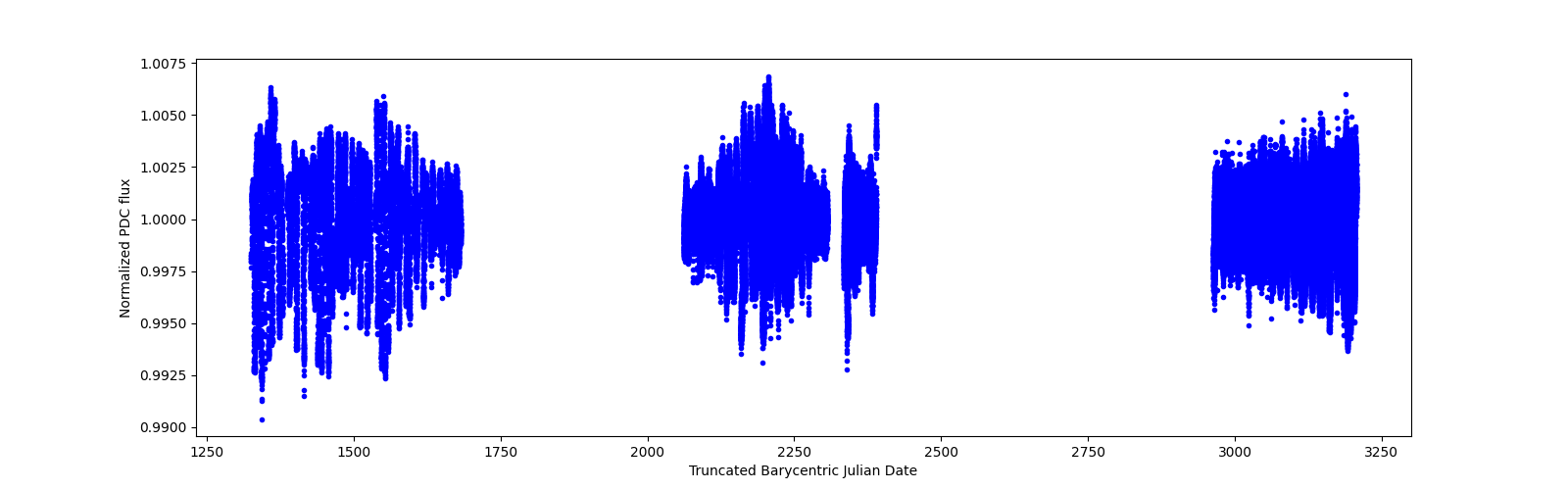 Timeseries plot