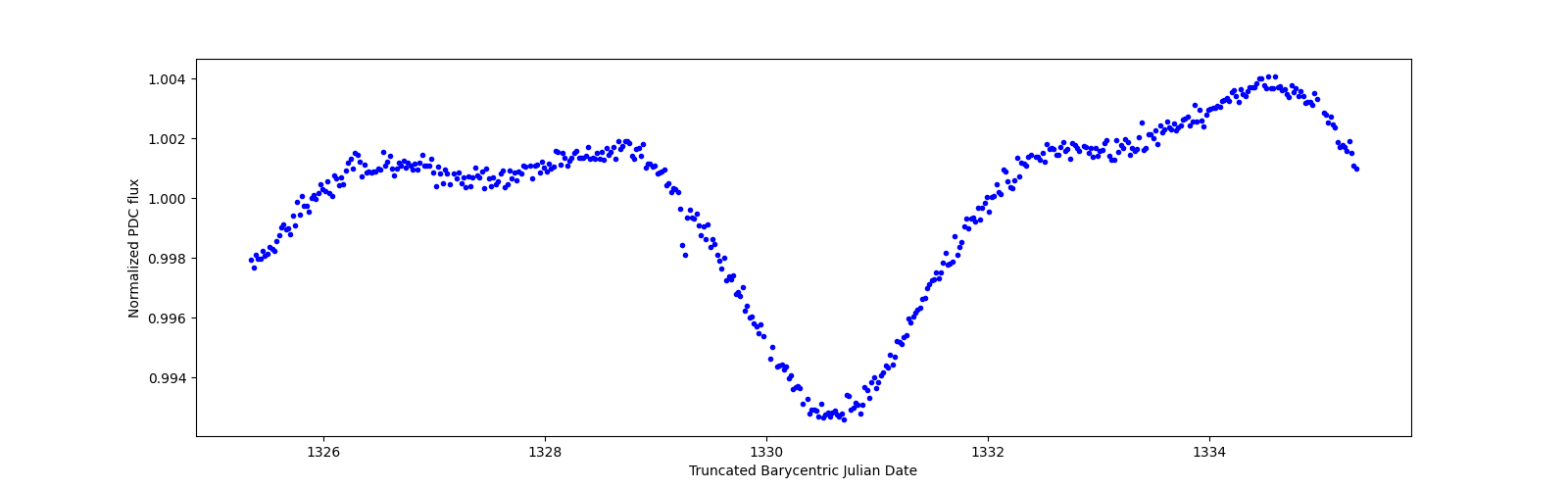 Zoomed-in timeseries plot
