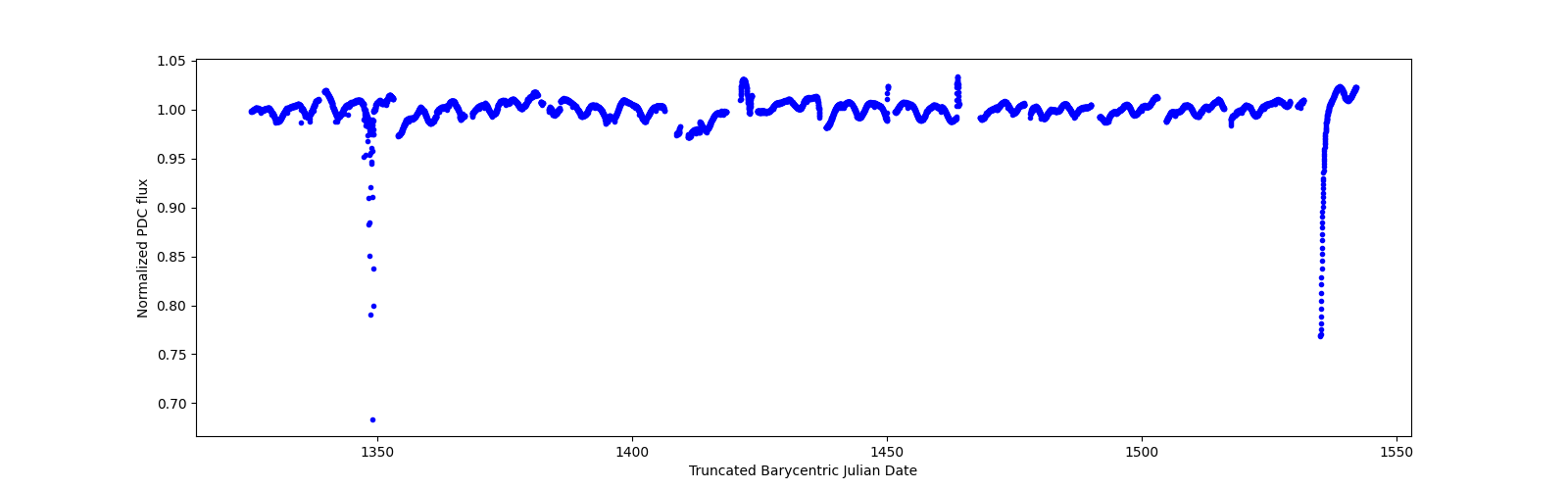 Timeseries plot