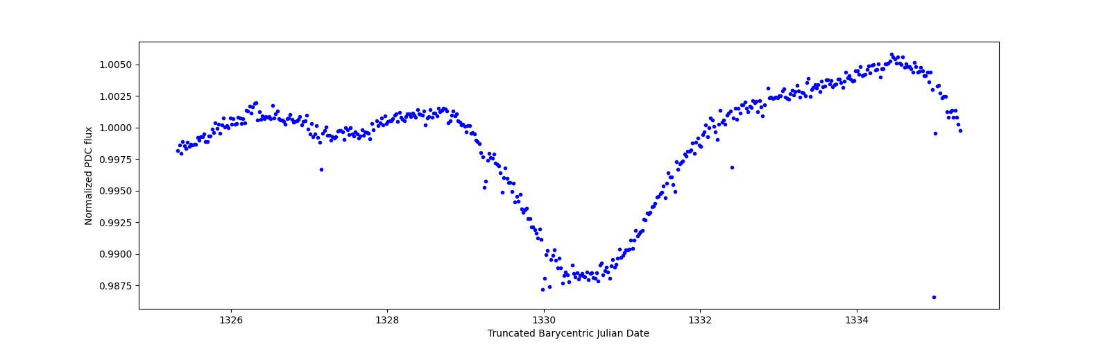 Zoomed-in timeseries plot