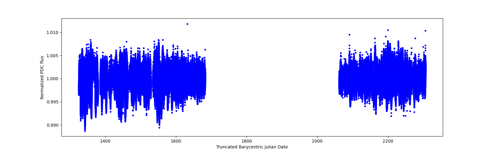 Timeseries plot