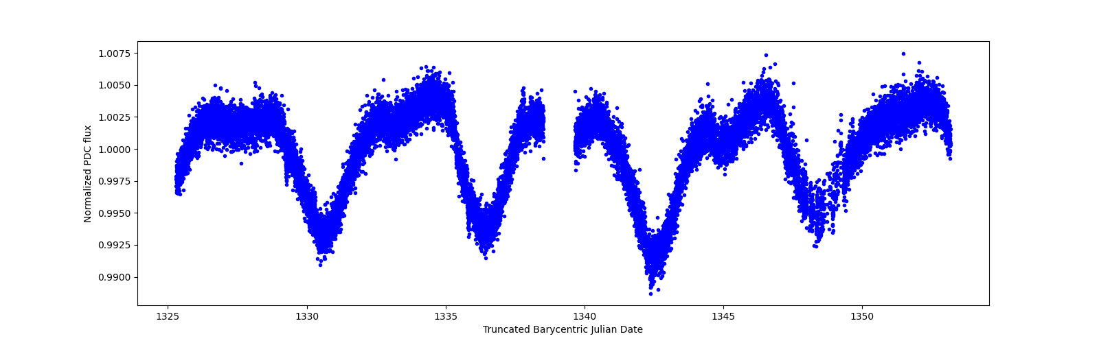 Zoomed-in timeseries plot