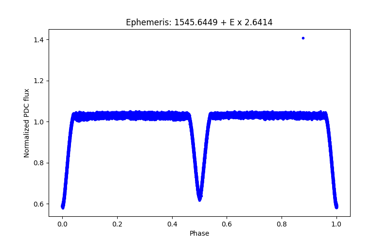 Phase plot