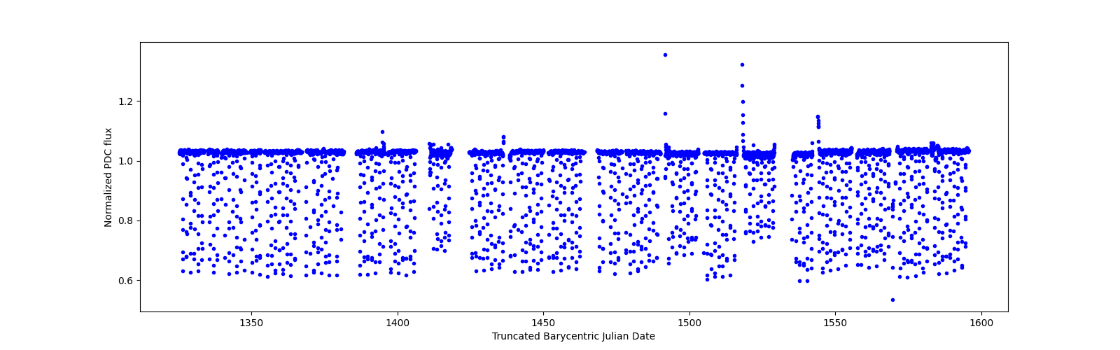 Timeseries plot