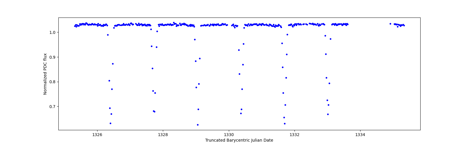 Zoomed-in timeseries plot