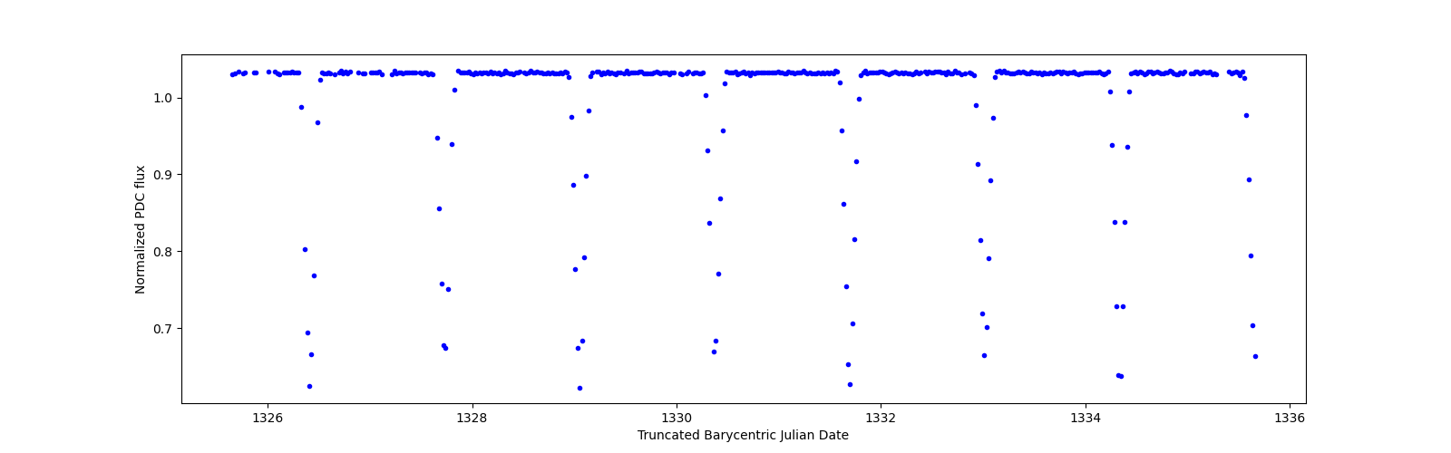 Zoomed-in timeseries plot