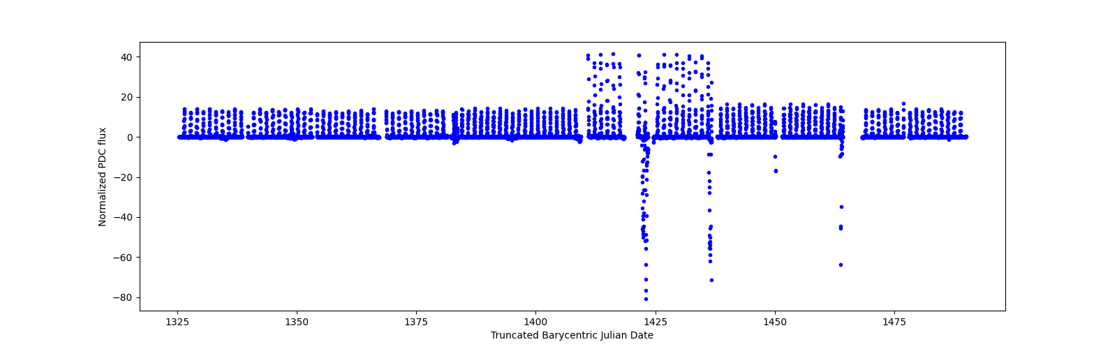 Timeseries plot