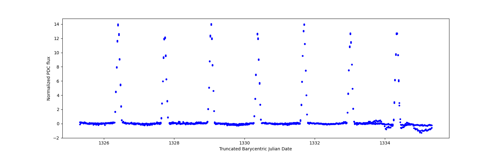 Zoomed-in timeseries plot